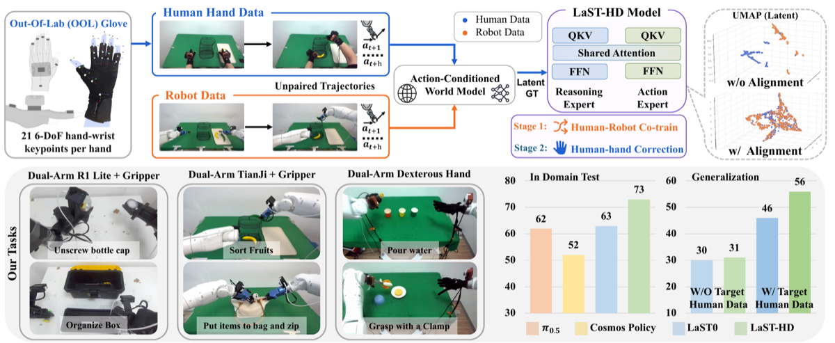 Overview of LaST-HD latent alignment and human-to-robot learning