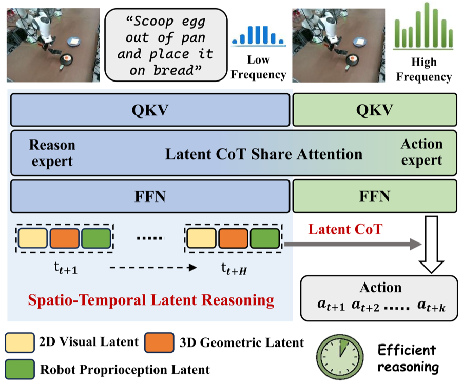 Overview of the LaST0 vision-language-action framework