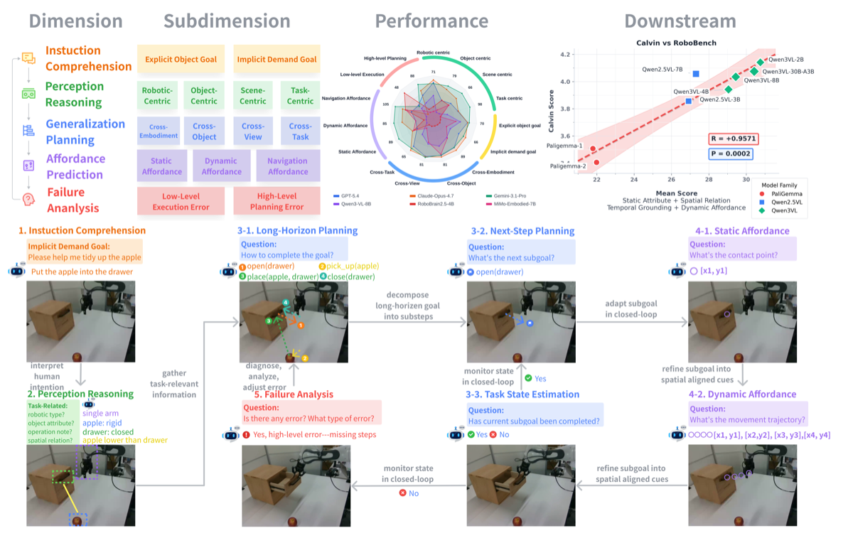 Overview of the RoboBench embodied-brain evaluation benchmark