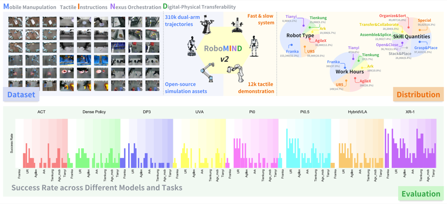 Robot platforms and data included in RoboMIND 2.0
